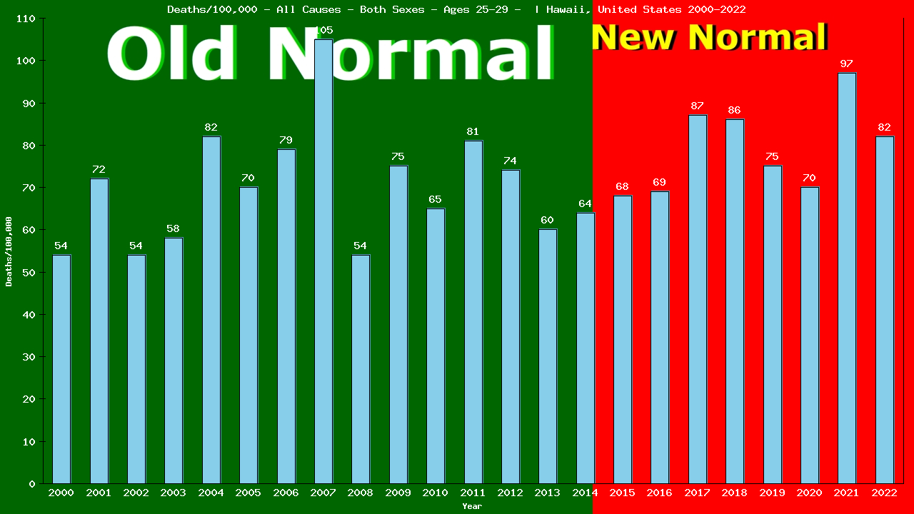 Graph showing Deaths/100,000 male 25-29 from All Causes